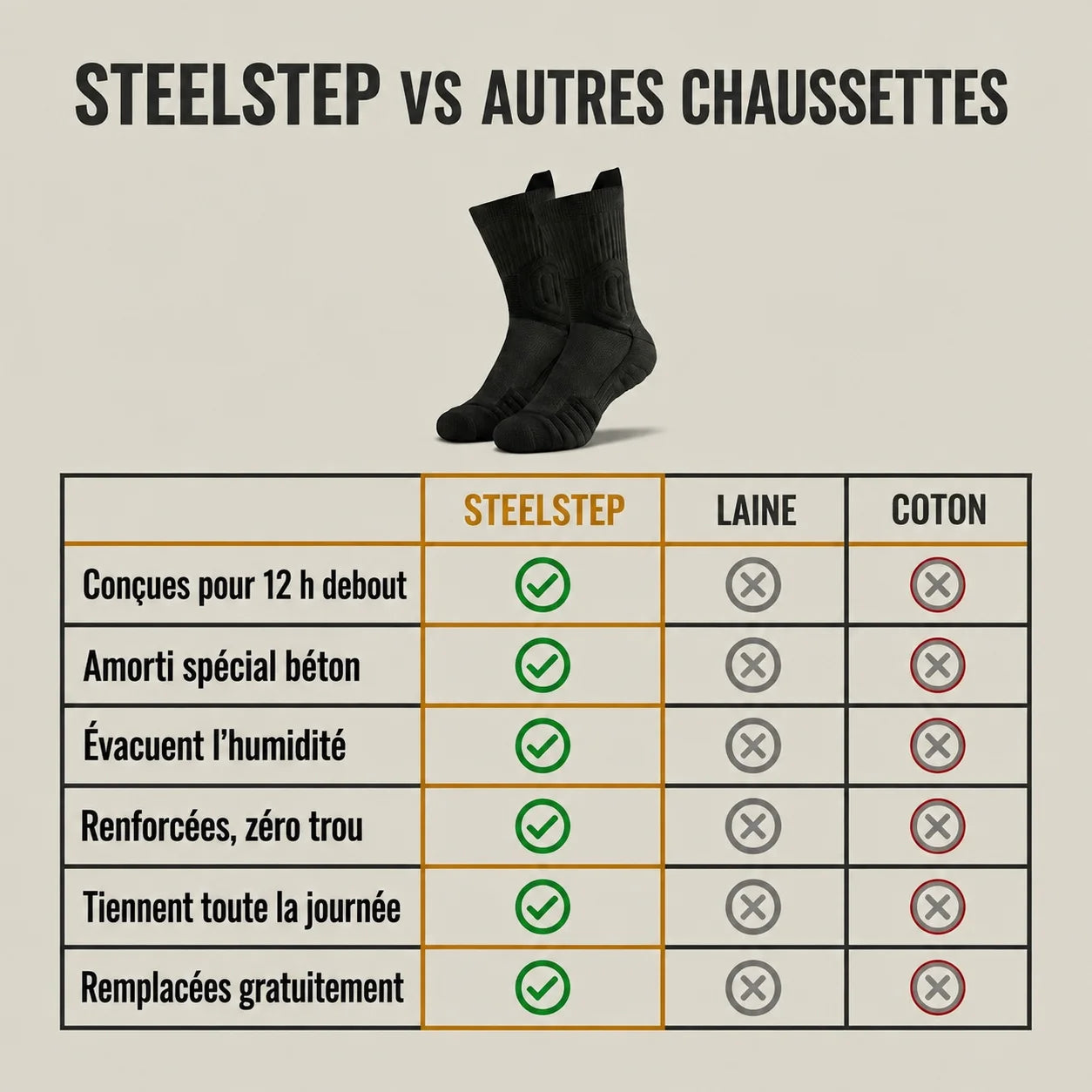 SteelStep vs autres chaussettes — tableau comparatif laine et coton
